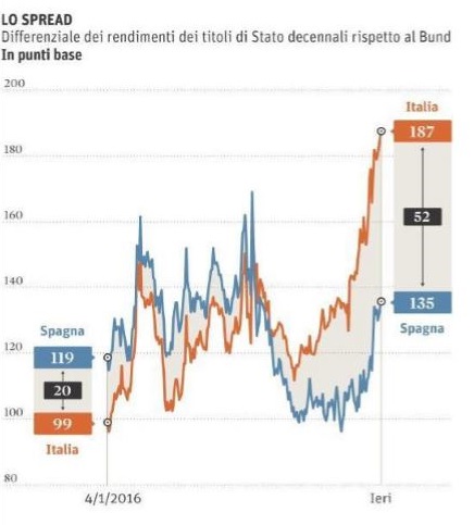 Il-sole-24-ore-spread